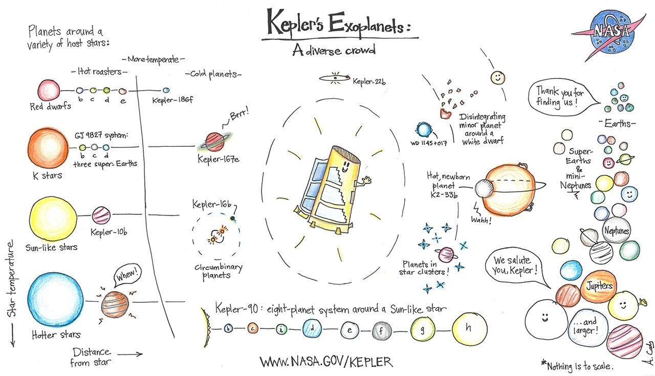 Cartoon of NASA's Kepler spacecraft and its discoveries.