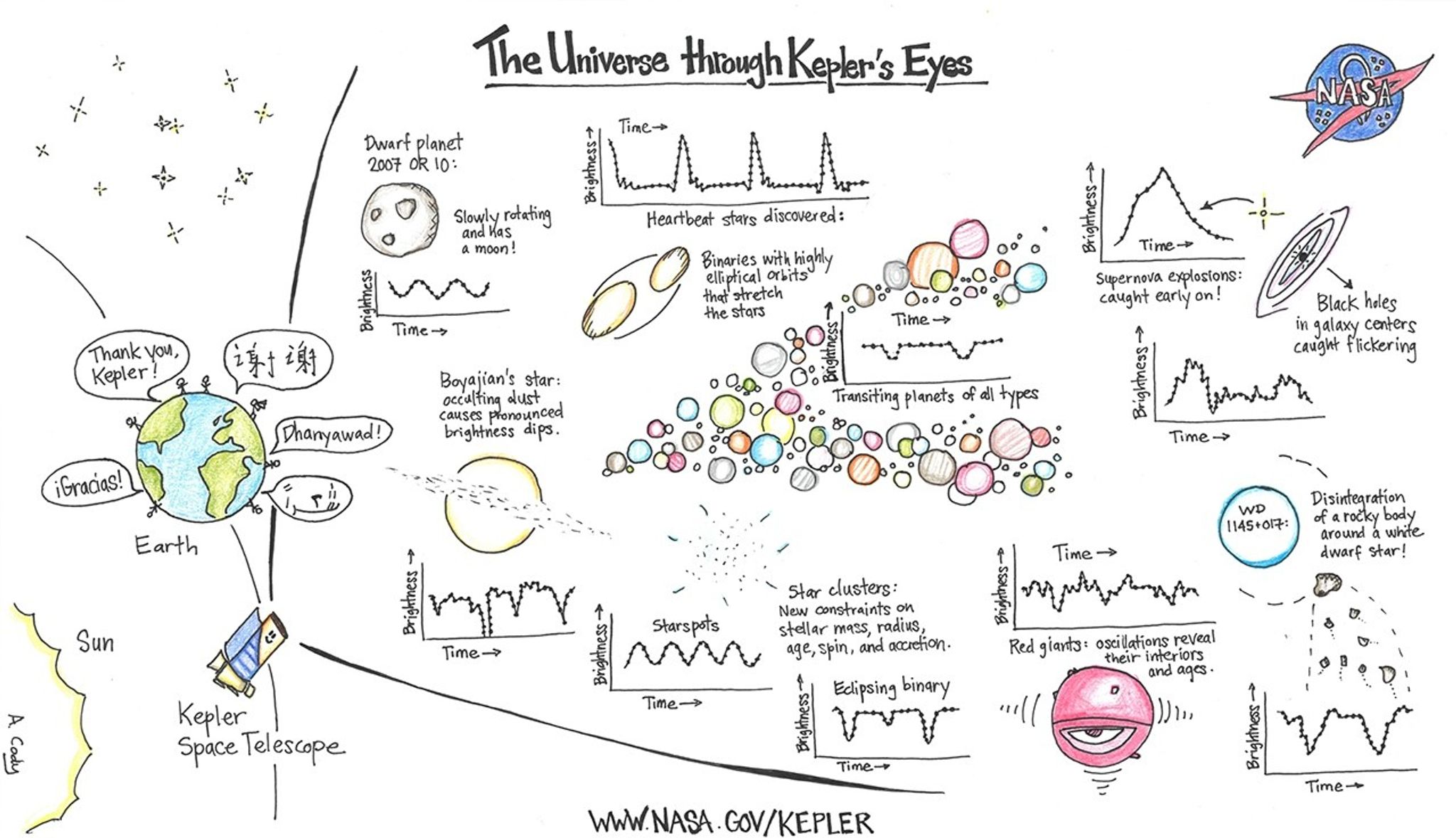 The Universe Through Kepler's Eyes