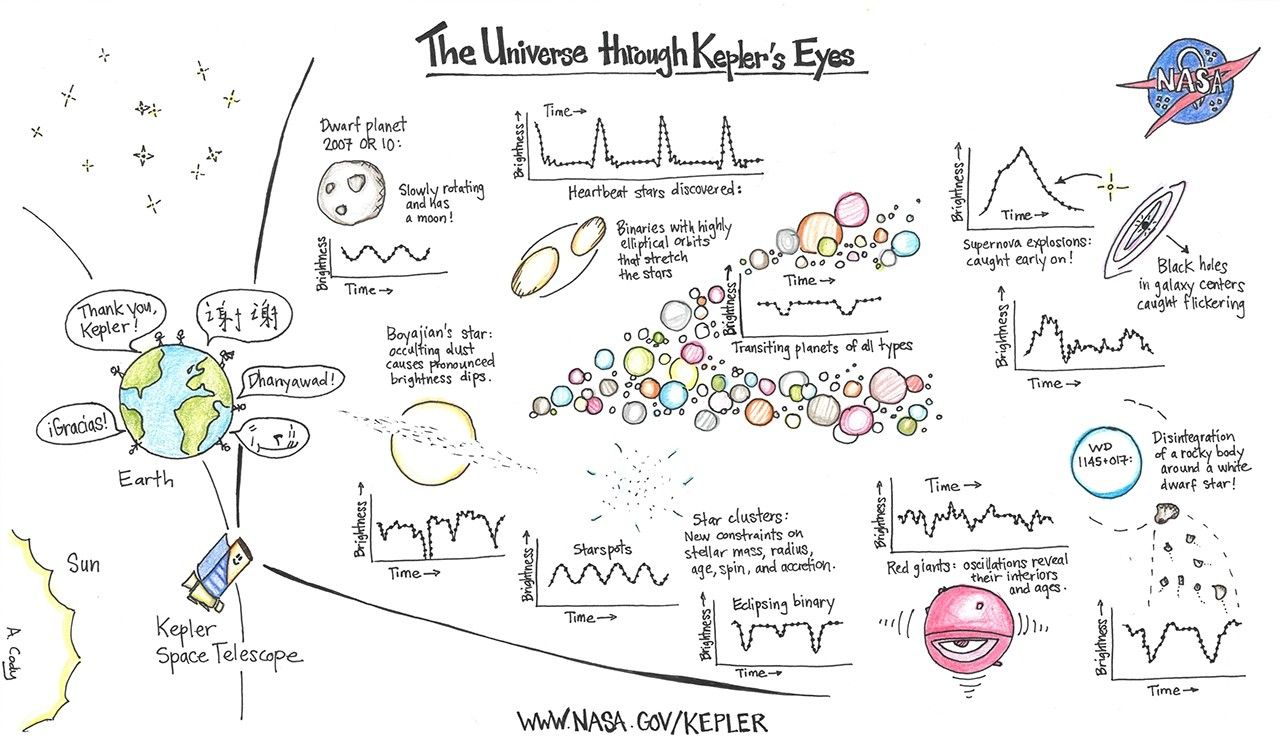 The Universe Through Kepler's Eyes