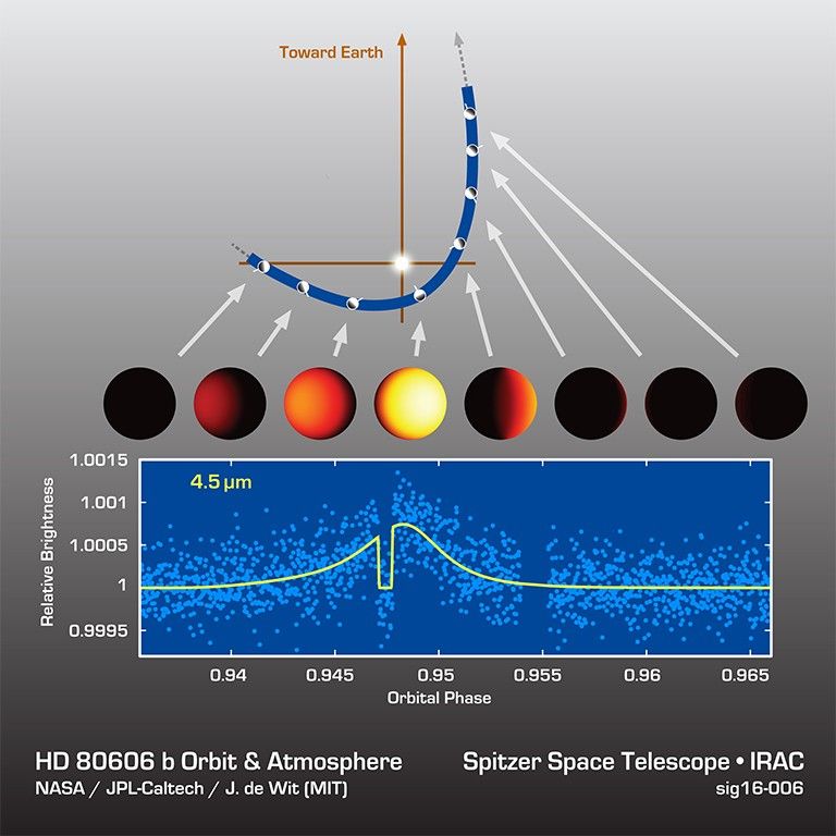 Astronomers watched an exoplanet called HD 80606b heat up and cool off during its sizzling-hot orbit around its star