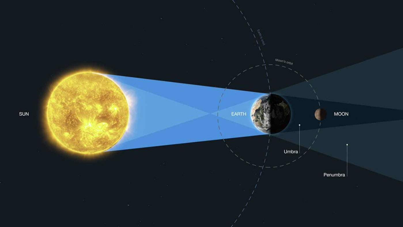 Diagram of Earth the Sun and the Moon lining up during an eclipse