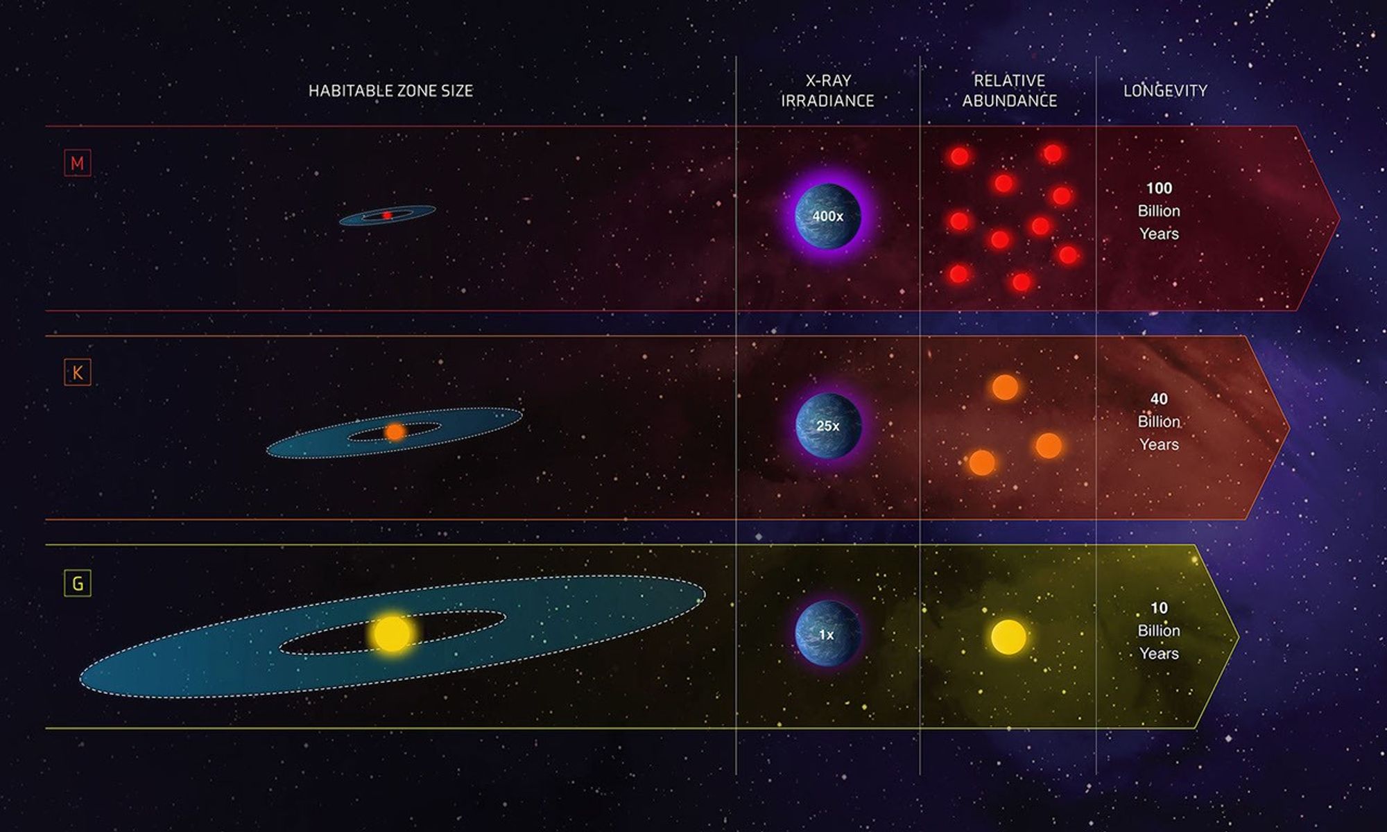 Habitable Zones