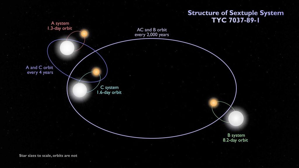 Six Stars, One System