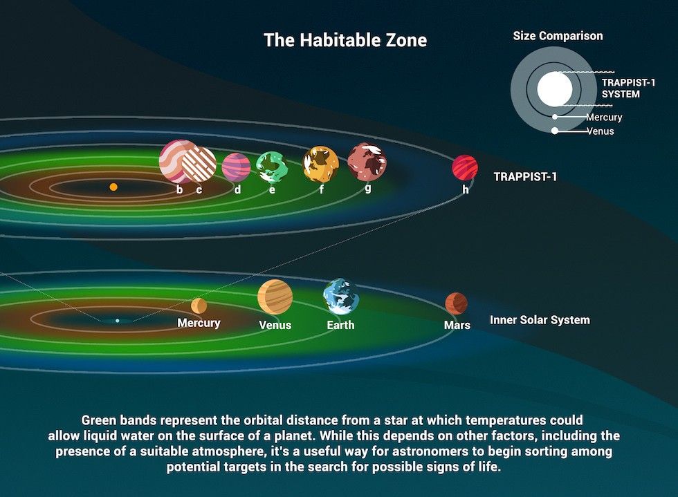 Diagram comparing our solar system's size with the TRAPPIST-1 system
