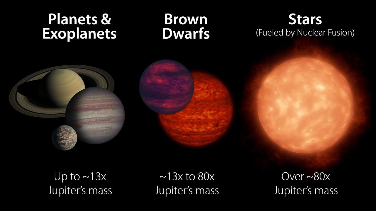 Brown Dwarf Graphic: Showing planets and exoplanets; brown dwarfs; and stars