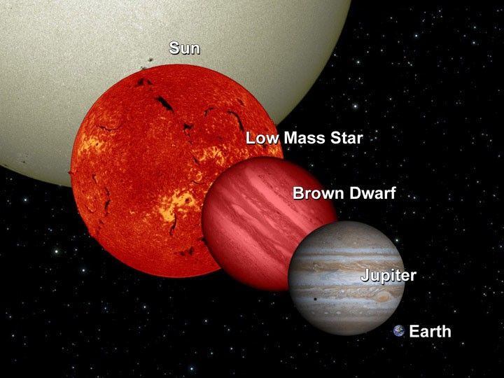 An artist's concept comparing the sizes of the sun, a brown dwarf, and Jupiter and Earth.