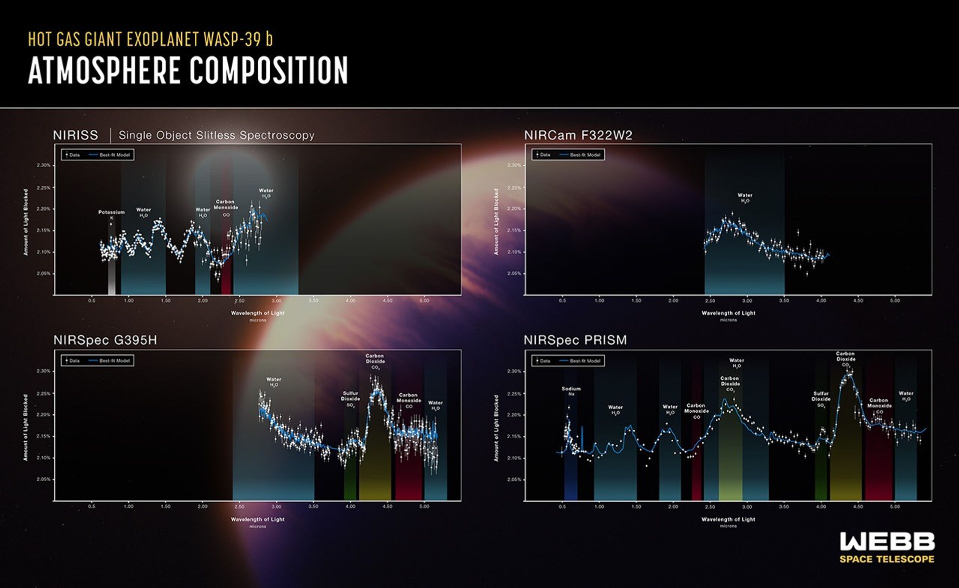 Graphic titled “Hot Gas Giant Exoplanet WASP-39 b Atmosphere Composition” includes four transmission spectra with an illustration of the planet and its star in the background. The top left graph is labeled NIRISS Single Object Slitless Spectroscopy. Top right: NIRCam F322W2. Bottom left: NIRSpec G395H. Bottom right: NIRSpec PRISM. All four graphs are identical in scale and design, showing amount of light blocked in percent on the y axis versus wavelength of light in microns on the x axis. The y axes range from 2.00 percent (less light blocked) to 2.35 percent (more light blocked). The x axes range from less than 0.1 microns to 5.5 microns. Data points are plotted as white circles with grey error bars. A curvy blue line represents a best-fit model. The wavelength range covered by the data differs from graph to graph. Each graph has one or more features highlighted and labeled. These include sodium, potassium, water, carbon monoxide, carbon dioxide, hydrogen sulfide, and sulfur dioxide. The atmospheric composition of the hot gas giant exoplanet WASP-39 b has been revealed by JWST