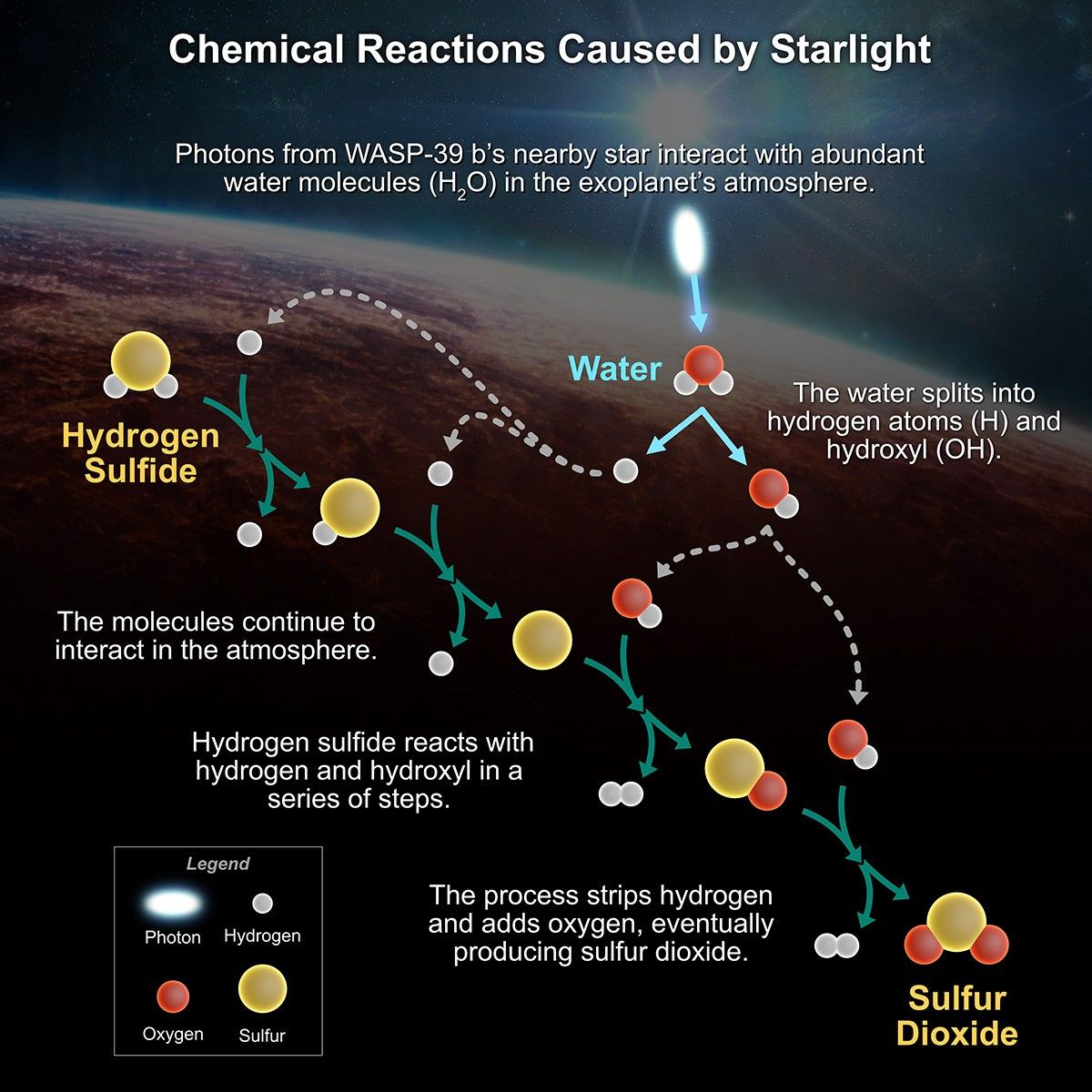 An infographic is headlined, Chemical Reactions Caused by Starlight. It shows an illustration of the surface of a reddish exoplanet beneath its star. Light from the star shines into the chemical reaction portrayed in the graphic. Here, you can see molecules interacting and forming new compounds. Photons from WASP-39 b’s nearby star interact with abundant water molecules (H2O) in the exoplanet’s atmosphere. The water splits into hydrogen atoms (H) and hydroxide (OH). The molecules continue to interact in the atmosphere. Hydrogen sulfide reacts with hydrogen and hydroxide in a series of steps. The process strips hydrogen and adds oxygen, eventually producing sulfur dioxide.