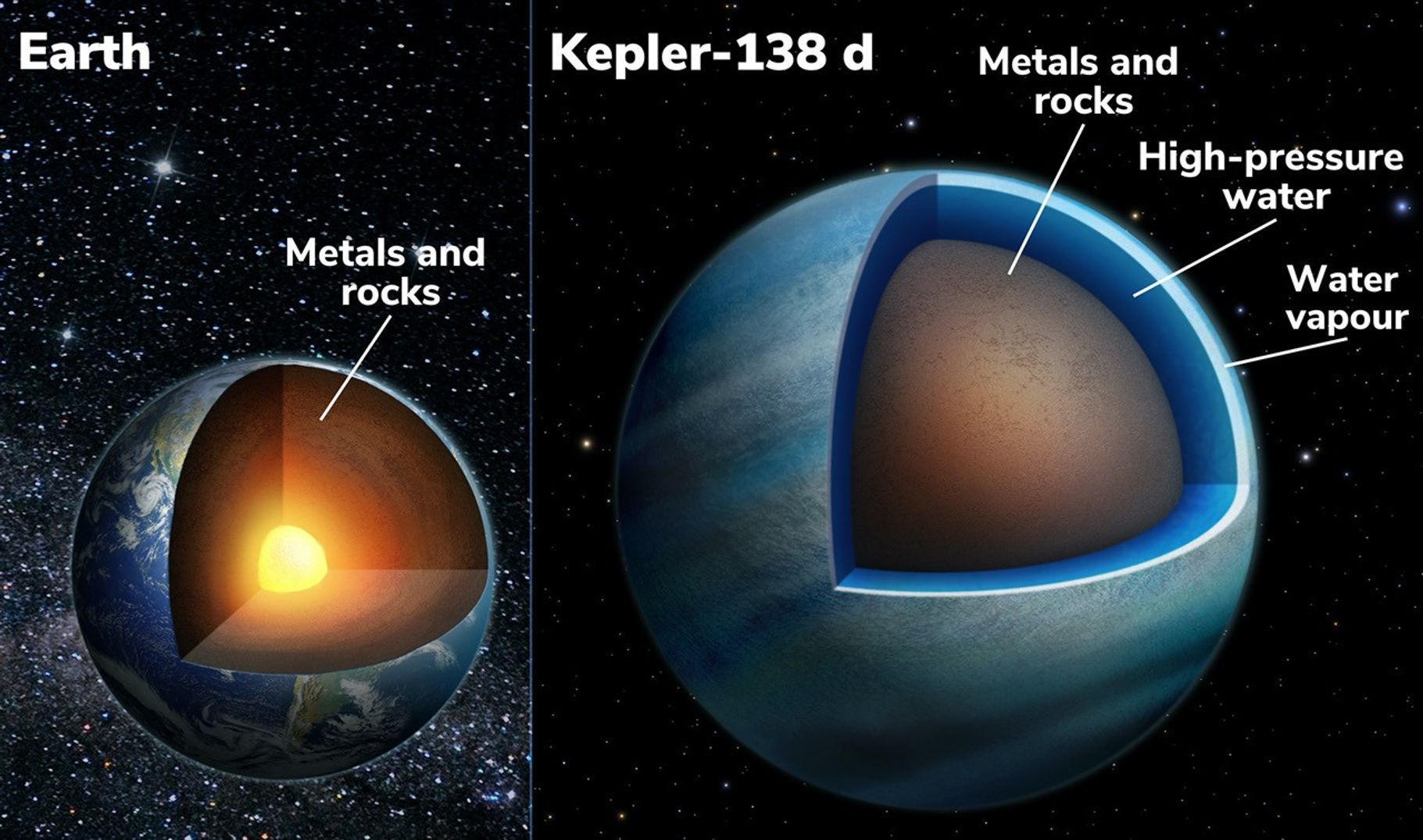 Left: a cross section of Earth showing its interior. Right: a cross section of the blue world, Kepler-138 d with a brown core (rocks & metal) below a dark blue high-pressure water layer that is below a light blue water vapor envelope.