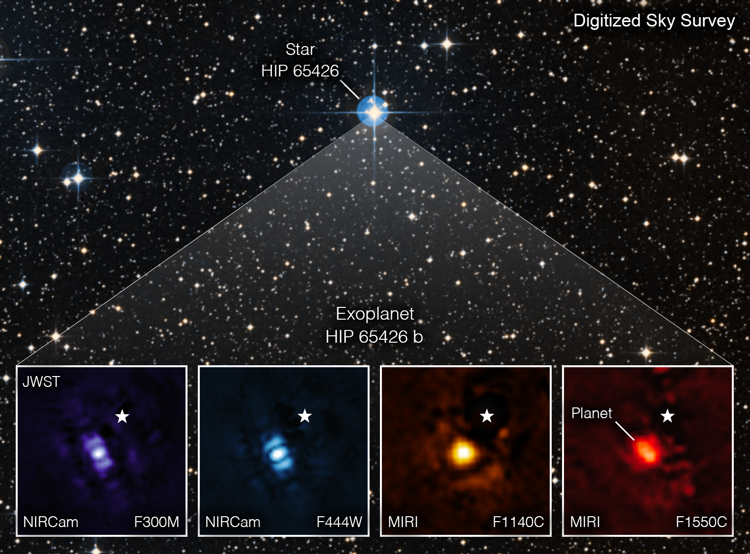 The star HIP 65425 & 4 views of its planet “b.” The background of the image is black with many white & blue stars; it is not from Webb and is labeled the “Digitized Sky Survey.” Star HIP 65425 is labeled at top center. It has 4 diffraction spikes (telescope artifacts) from the top, bottom, left, & right. Diagonal lines down from the star to the bottom of the image highlight 4 inset boxes. From left to right, first is Webb’s NIRCam view of the exoplanet.