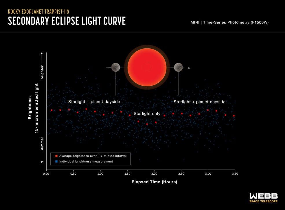 Infographic titled “Rocky Exoplanet TRAPPIST-1 b Secondary Eclipse Light Curve, MIRI Time-Series Photometry (F1500W).” The infographic shows that the brightness of the system decreases as the planet moves behind the star.