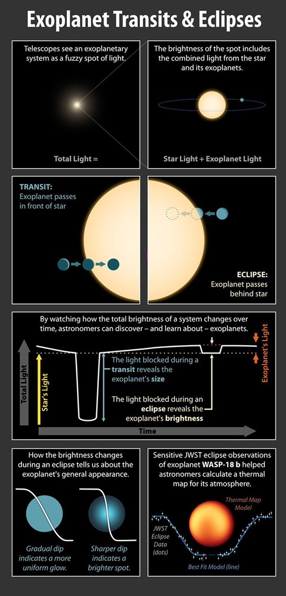 An infographic shows how different information is gotten when a planet passes in front odof its star, a transit, than when it passes behind the star, an eclipse.