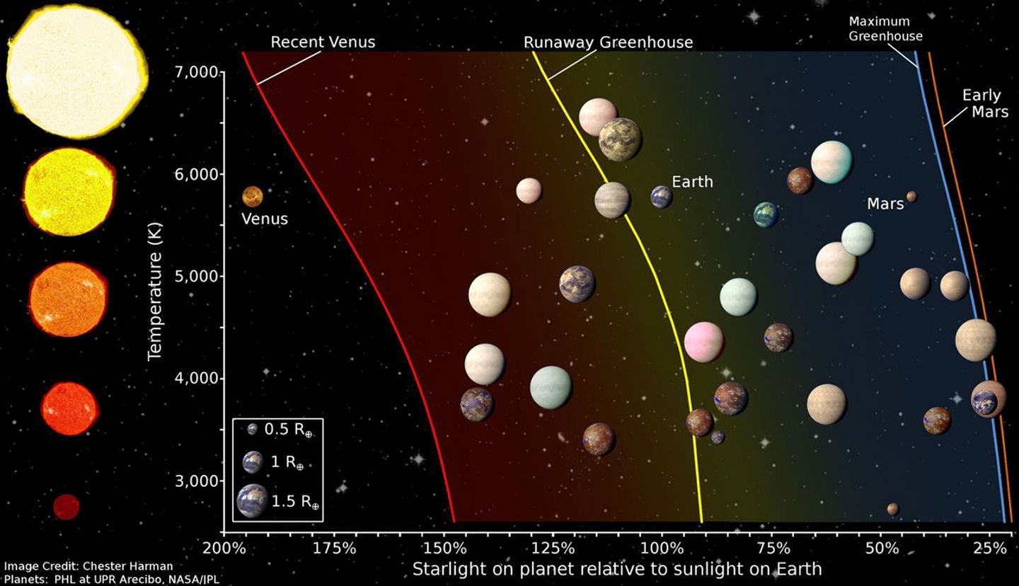 PHL habitable zone