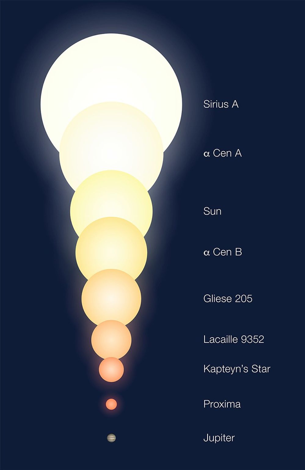 Proxima Centauri star comparison