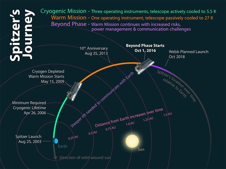 Spitzer Beyond infographic