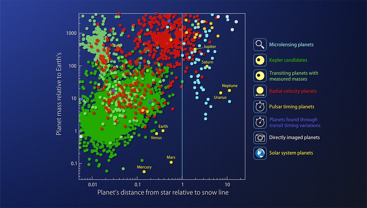 Graph of planets
