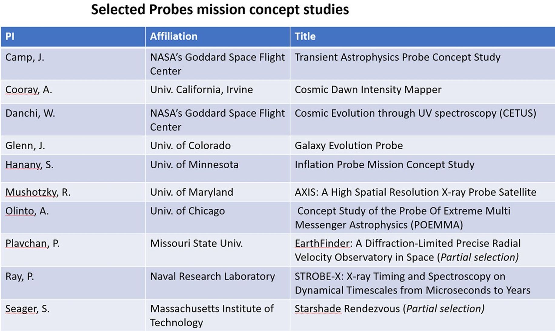 Selected Probe Mission Concept Studies