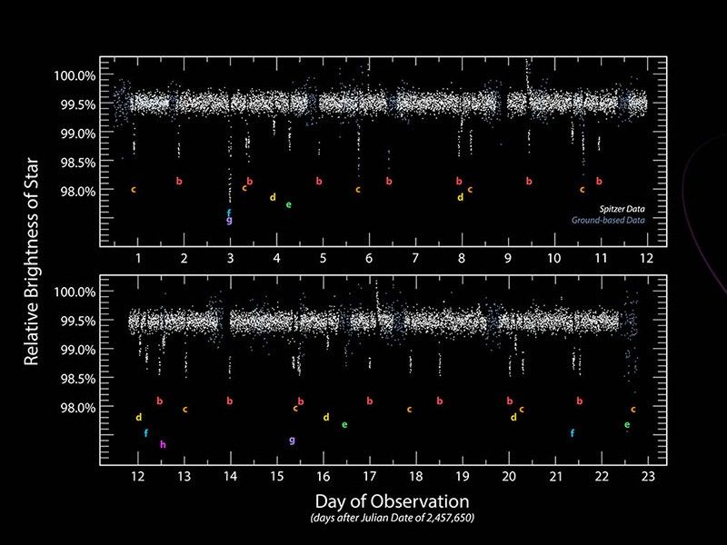 Diagram showing Spitzer data and the orbits of the TRAPPIST system.