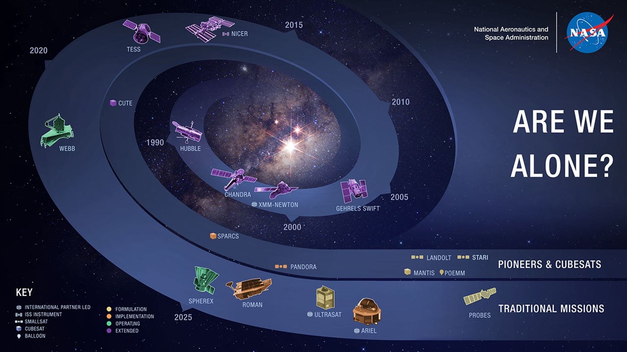 A stylized chart of the NASA astrophysics fleet, sorting the missions by purpose. This one answers the question of “Are We Alone?” The charts include missions in extended, operating, implementation, and formulation phases. The chart is a blue swirl with purple, green, yellow and orange icons representing the missions.