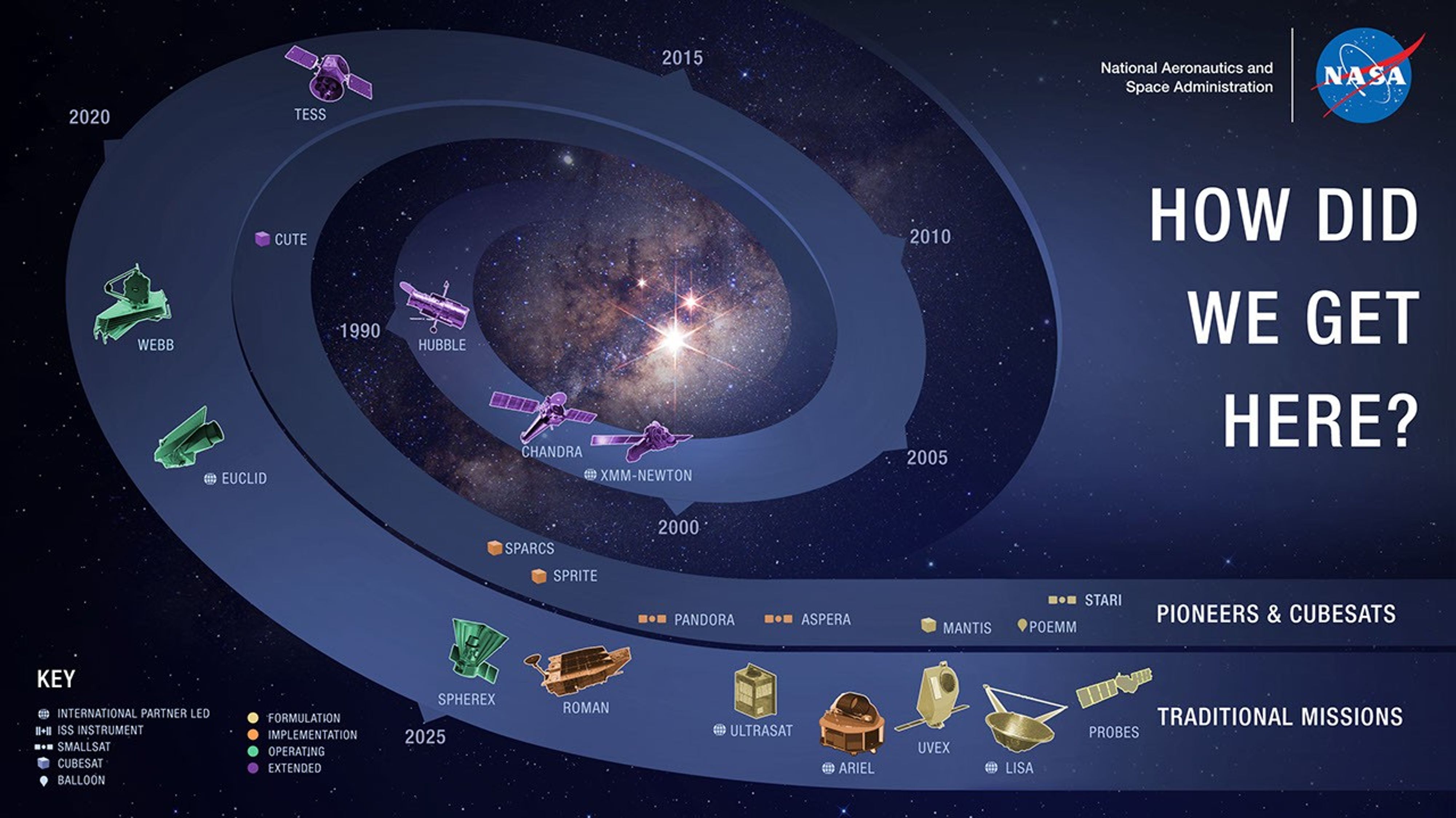 A stylized chart of the NASA astrophysics fleet, sorting the missions by purpose. This one answers the question of “how did we get here”. The charts include missions in extended, operating, implementation, and formulation phases. The chart is a blue swirl with purple, green, yellow and orange icons representing the missions.