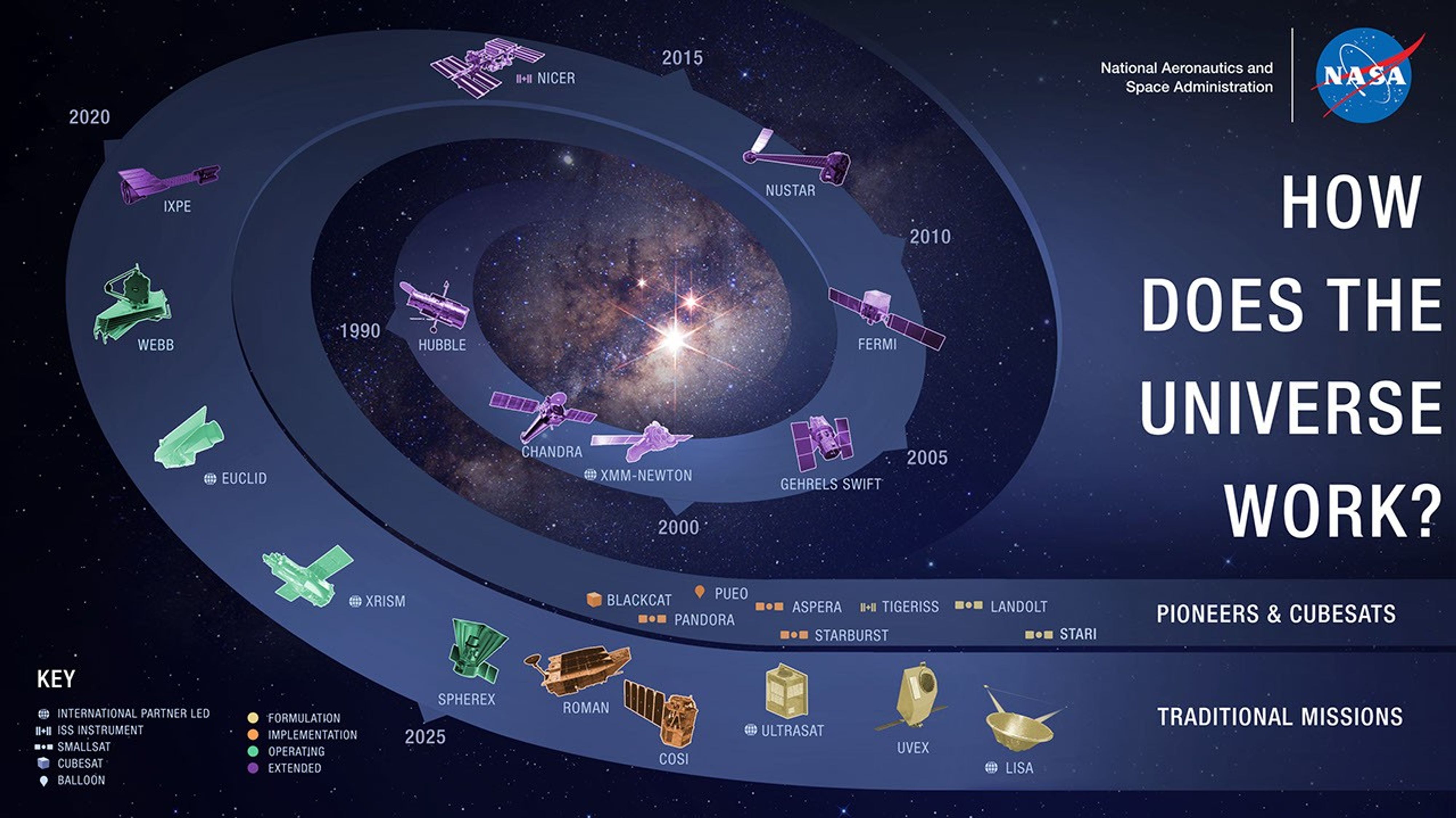 A stylized chart of the NASA astrophysics fleet, sorting the missions by purpose. This one answers the question of “How Does the Universe Work?” The charts include missions in extended, operating, implementation, and formulation phases. The chart is a blue swirl with purple, green, yellow and orange icons representing the missions.