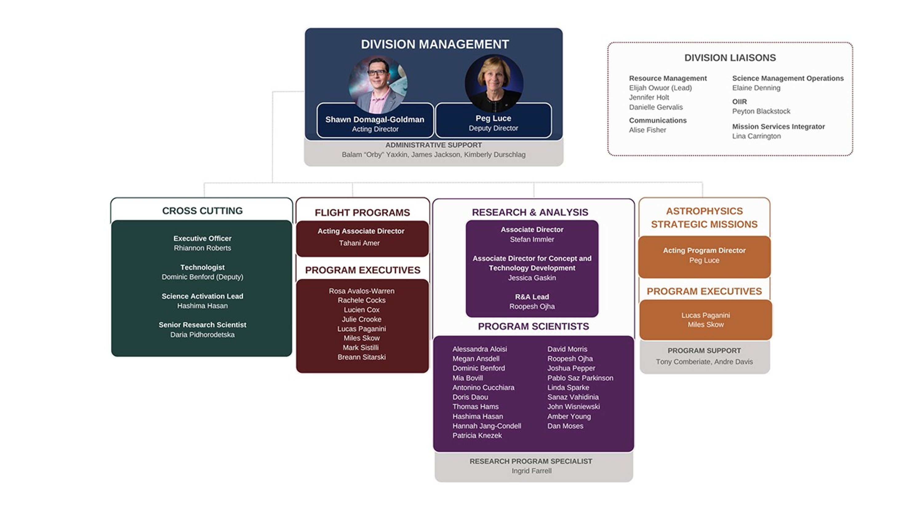 NASA Astrophysics Organization Chart Late 2025