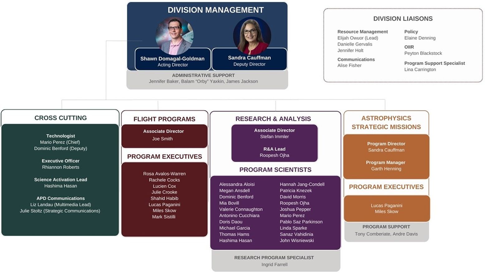 Organizational chart of NASA's Astrophysics Division as of May 1, 2025. Division Management includes Acting Director Shawn Domagal-Goldman and Deputy Director Sandra Cauffman, with administrative support from Jennifer Baker, Balam 'Orby' Yaxkin, and James Jackson. Division Liaisons cover areas such as resource management, policy, communications, and program support. The chart includes four main sections: Cross Cutting (technologists, executive officer, science activation, and communications); Flight Programs (Associate Director Joe Smith and program executives); Research & Analysis (Associate Director Stefan Immler, R&A Lead Roopesh Ojha, and a list of program scientists); and Astrophysics Strategic Missions (Program Director Sandra Cauffman, Program Manager Garth Henning, executives, and support staff).