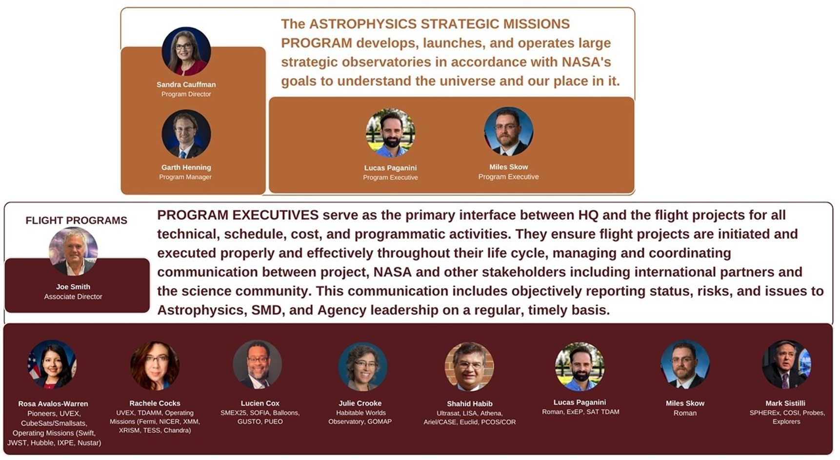 Organizational chart highlighting NASA’s Astrophysics Strategic Missions Program and Flight Programs. At the top, the Strategic Missions team includes Program Director Sandra Cauffman, Program Manager Garth Henning, and Program Executives Lucas Paganini and Miles Skow. Below, Joe Smith is listed as Associate Director of Flight Programs. The lower section features eight Program Executives and their mission areas: Rosa Avalos-Warren, Rachele Cocks, Lucien Cox, Julie Crooke, Shahid Habib, Lucas Paganini, Miles Skow, and Mark Sistilli. Descriptive text explains the role of program executives in managing technical, schedule, cost, and communication activities for NASA flight projects.
