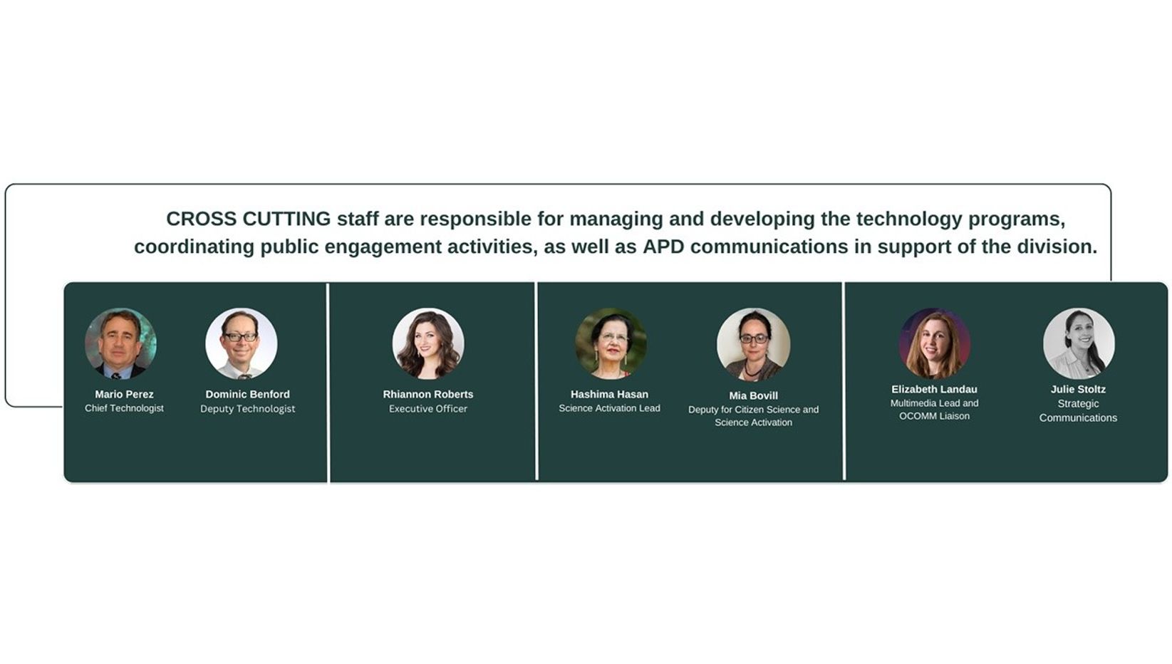 Organizational graphic for NASA’s Astrophysics Division Cross Cutting staff. Text explains their role in managing technology programs, coordinating public engagement, and supporting communications. Staff listed include Mario Perez (Chief Technologist), Dominic Benford (Deputy Technologist), Rhiannon Roberts (Executive Officer), Hashima Hasan (Science Activation Lead), Mia Bovill (Deputy for Citizen Science and Science Activation), Elizabeth Landau (Multimedia Lead and OCOMM Liaison), and Julie Stoltz (Strategic Communications).