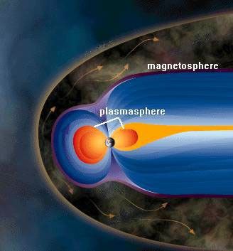 Diagram of Earth’s magnetic field showing the magnetosphere deflecting solar wind, with the plasmasphere surrounding Earth near the center.