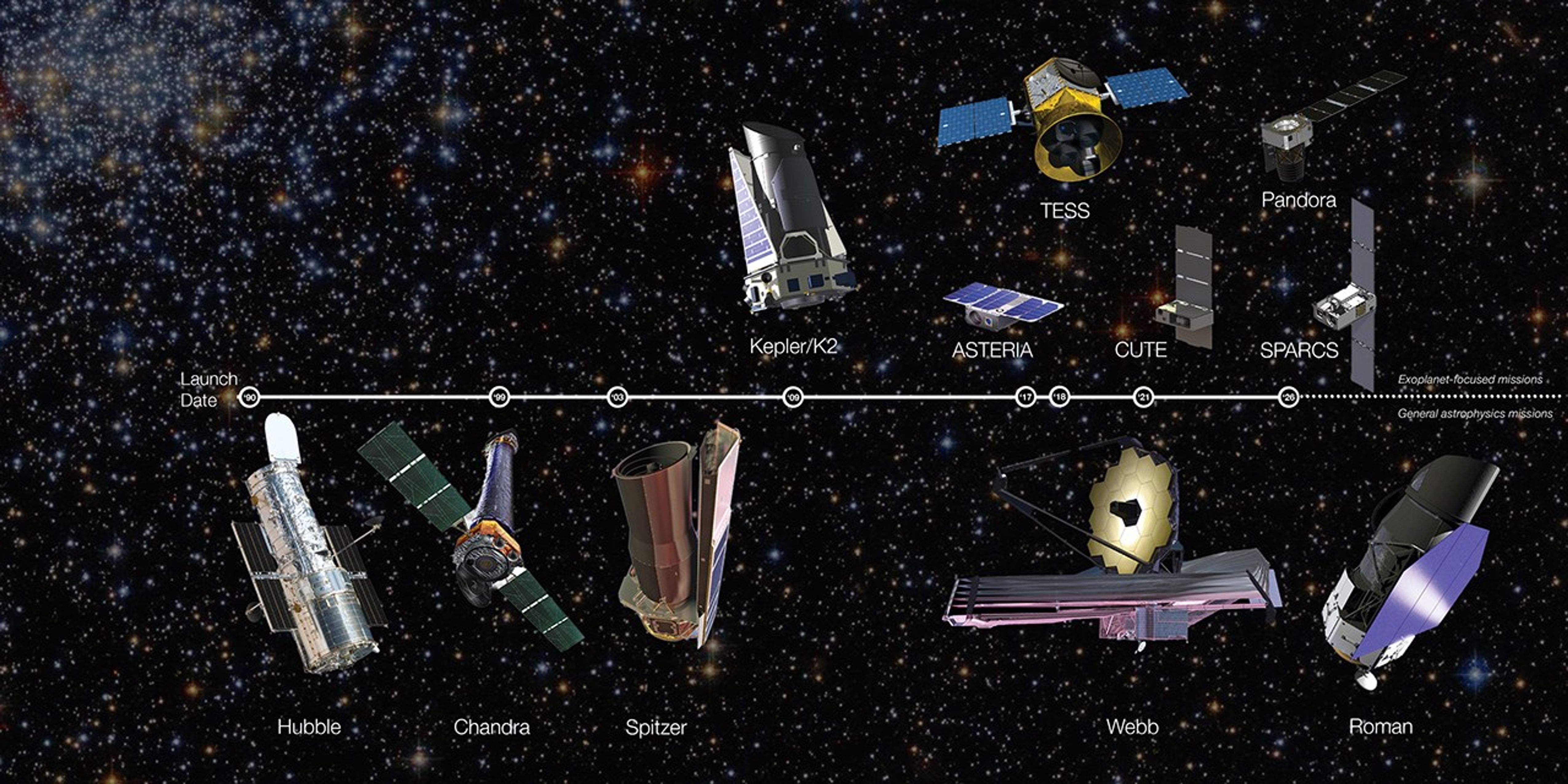 This artists concept shows a timeline of exoplanet-focused and general astrophysics missions with launch dates from 1990 to 2026.