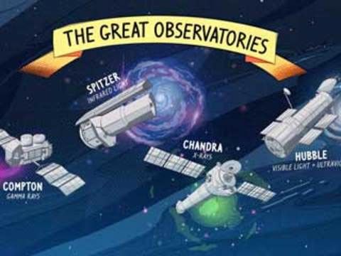 An animated superhero video showing the Spitzer Space Telescope along with Hubble, Chandra and Compton observing the universe with their special powers of observation.