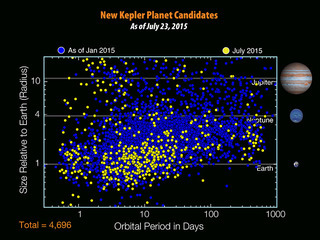 Kepler Planet Candidates, July 2015