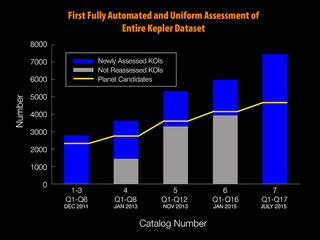 Assessment of Kepler Dataset
