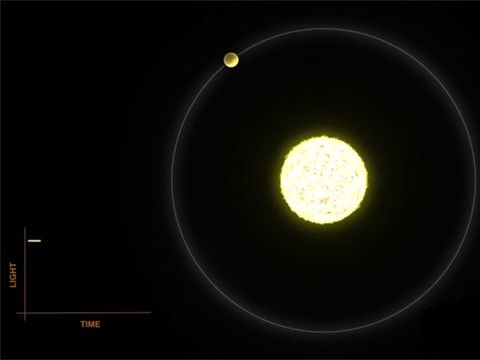 The Kepler mission found 1,284 new planets via the transit method.
