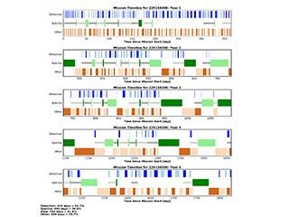 Observation timeline