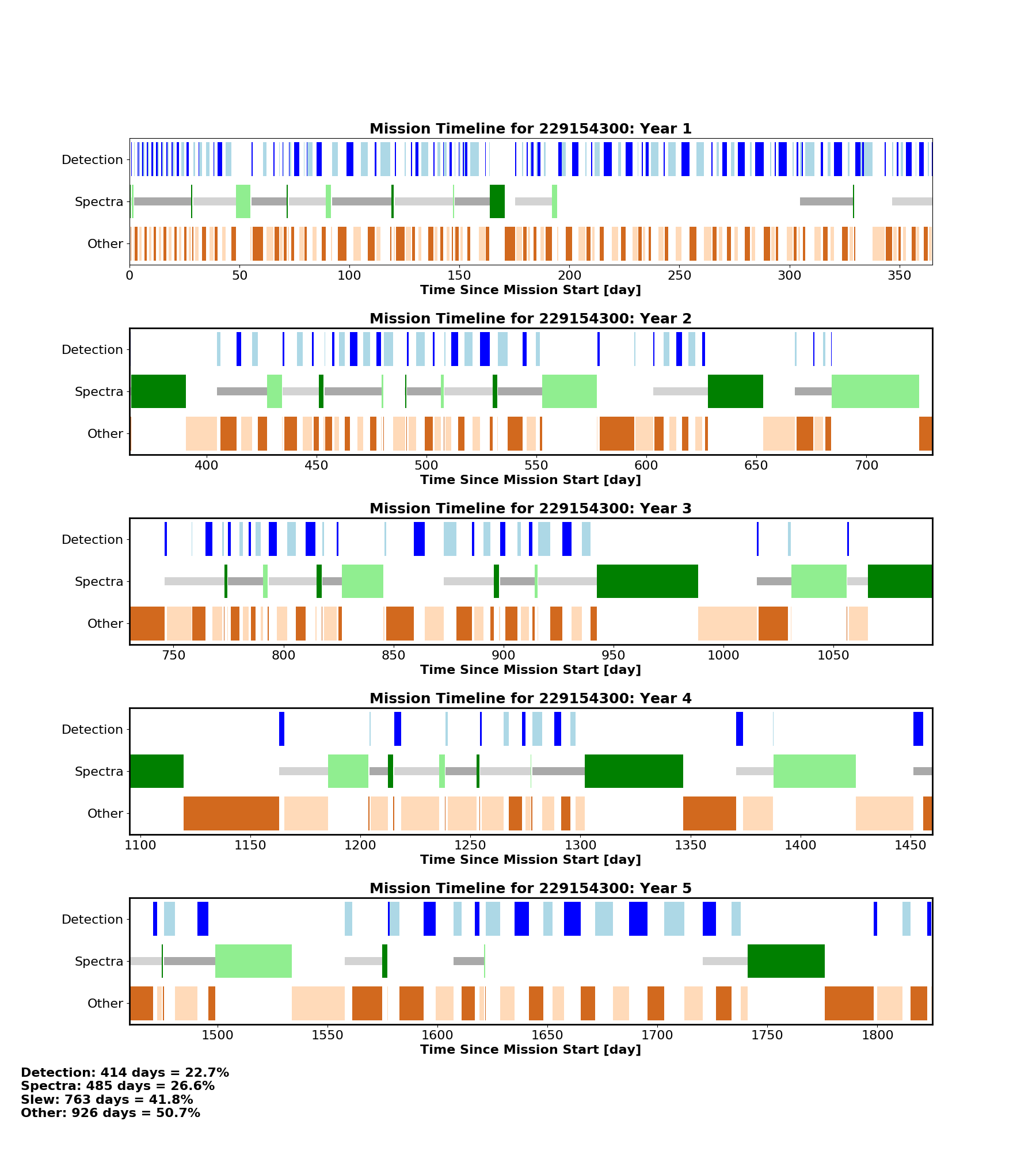Observation timeline