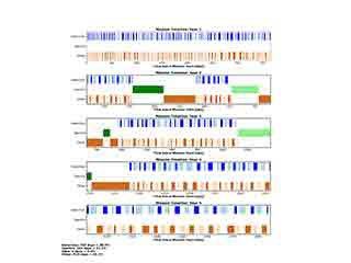 Observation timeline