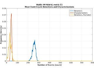 Event count, dets and chars