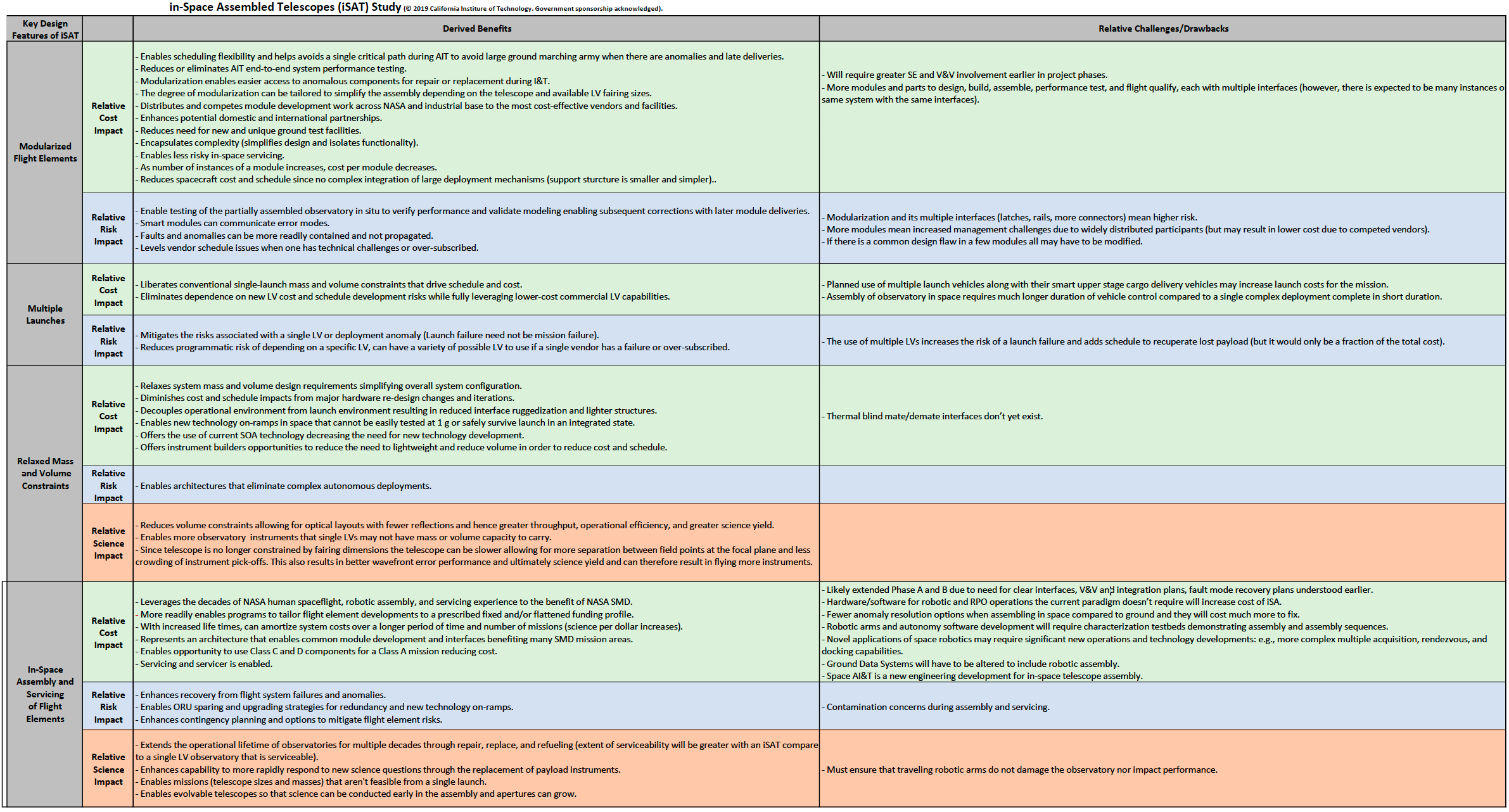 iSAT Benefits and Challenges Table