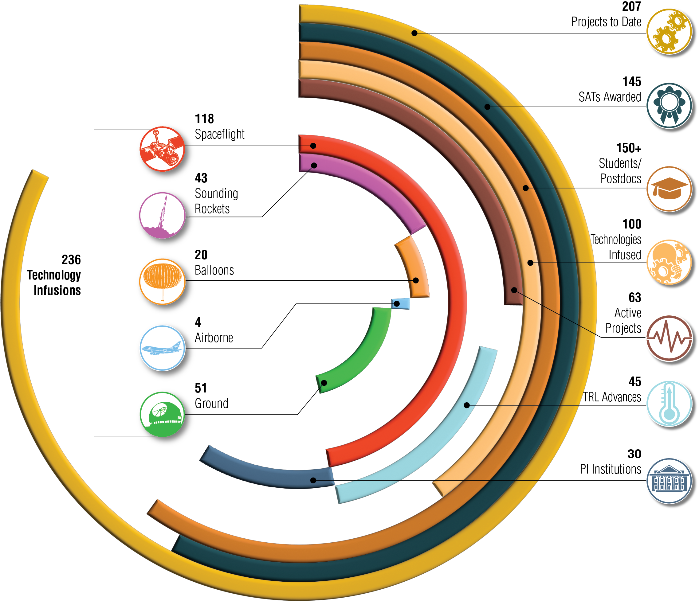 The Big Picture – Astrophysics Technology Development (2009 – 2025)