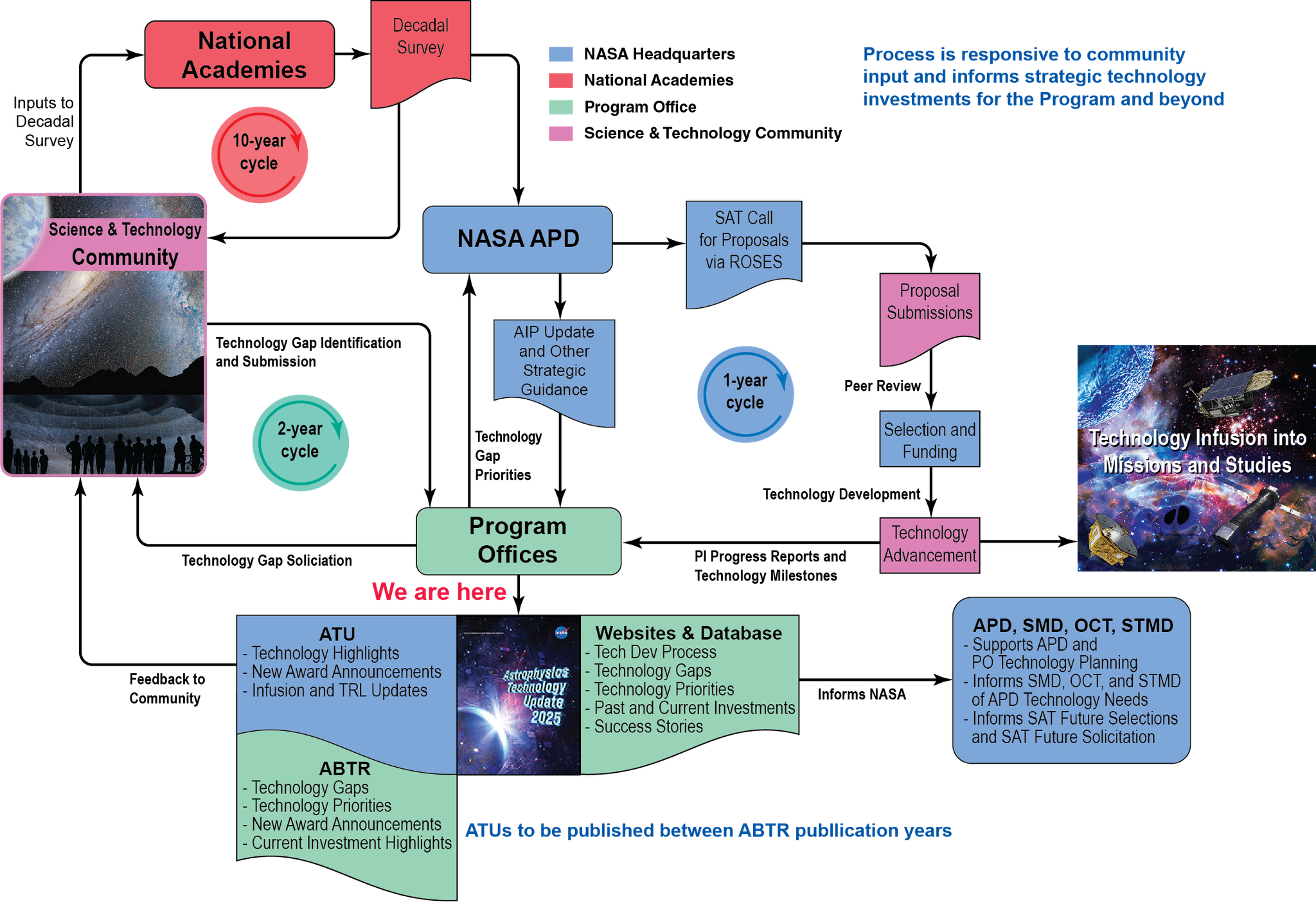 Tech Management Flow 2025