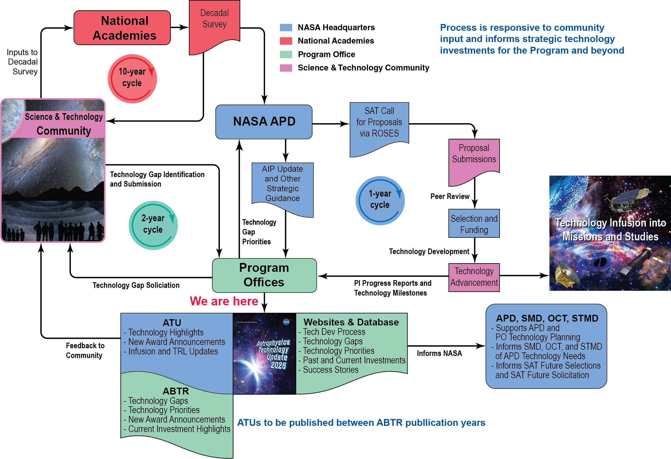 Tech Management Flow 2025