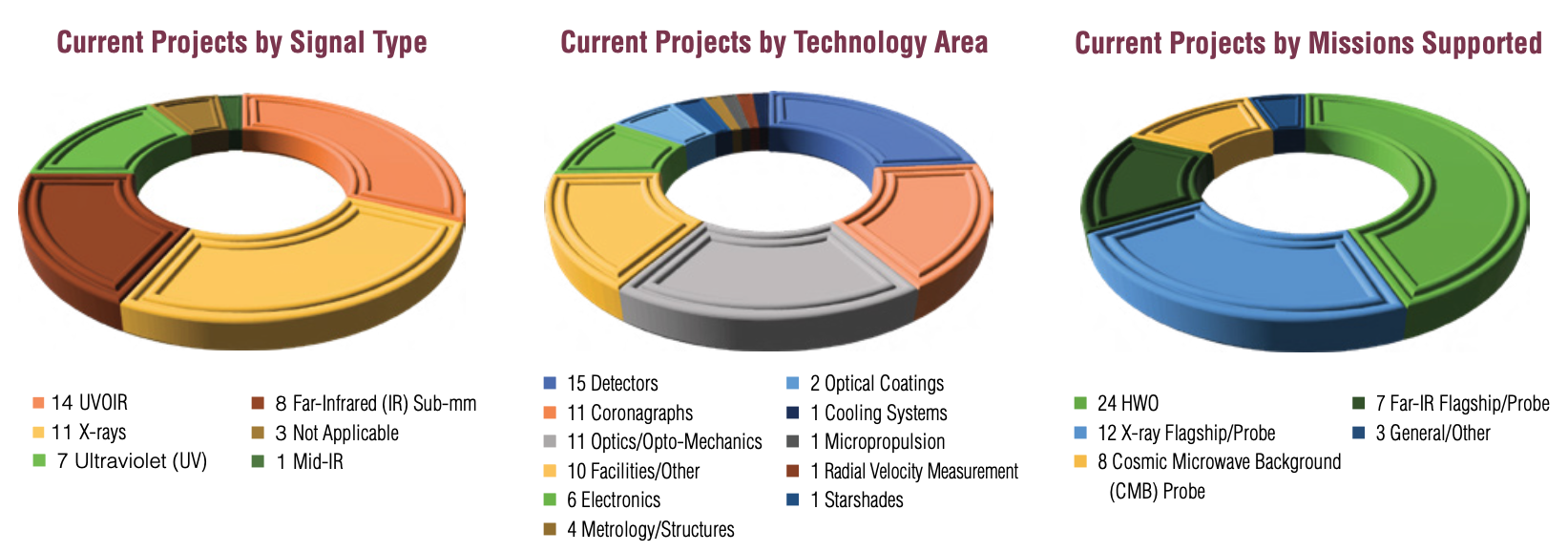 Technology Investment to Date : Current Projects by Signal Type, Technology Area, and Missions Supported