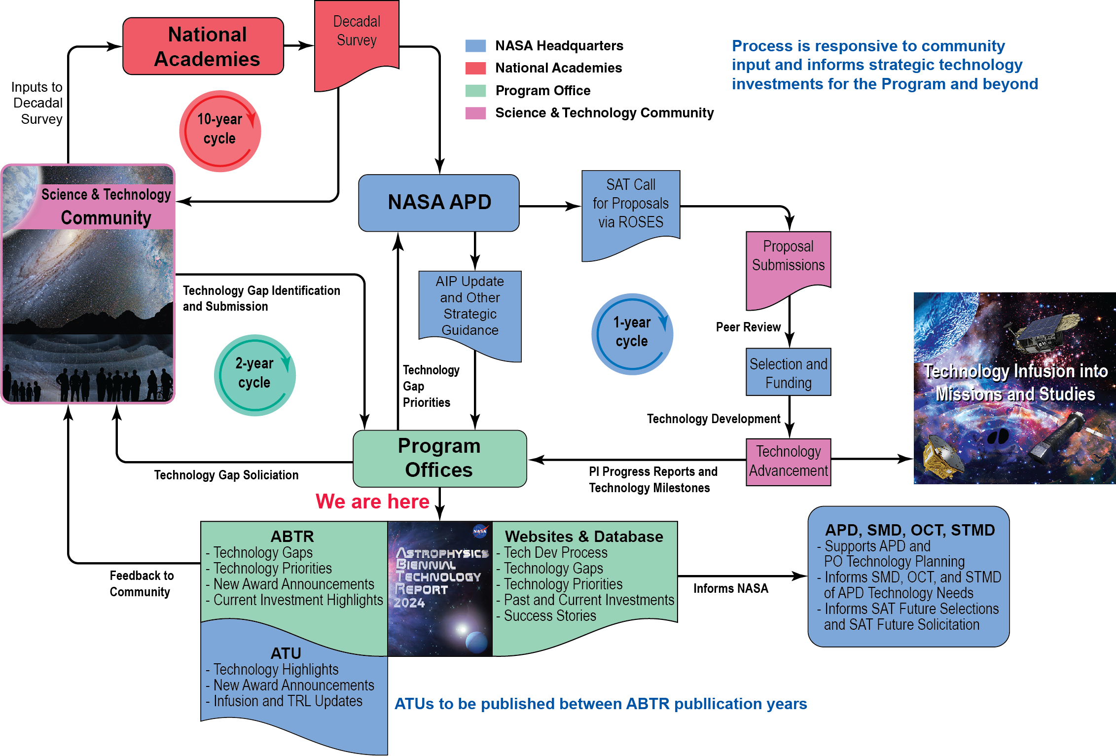 Benefits and Technology Maturation - NASA Science