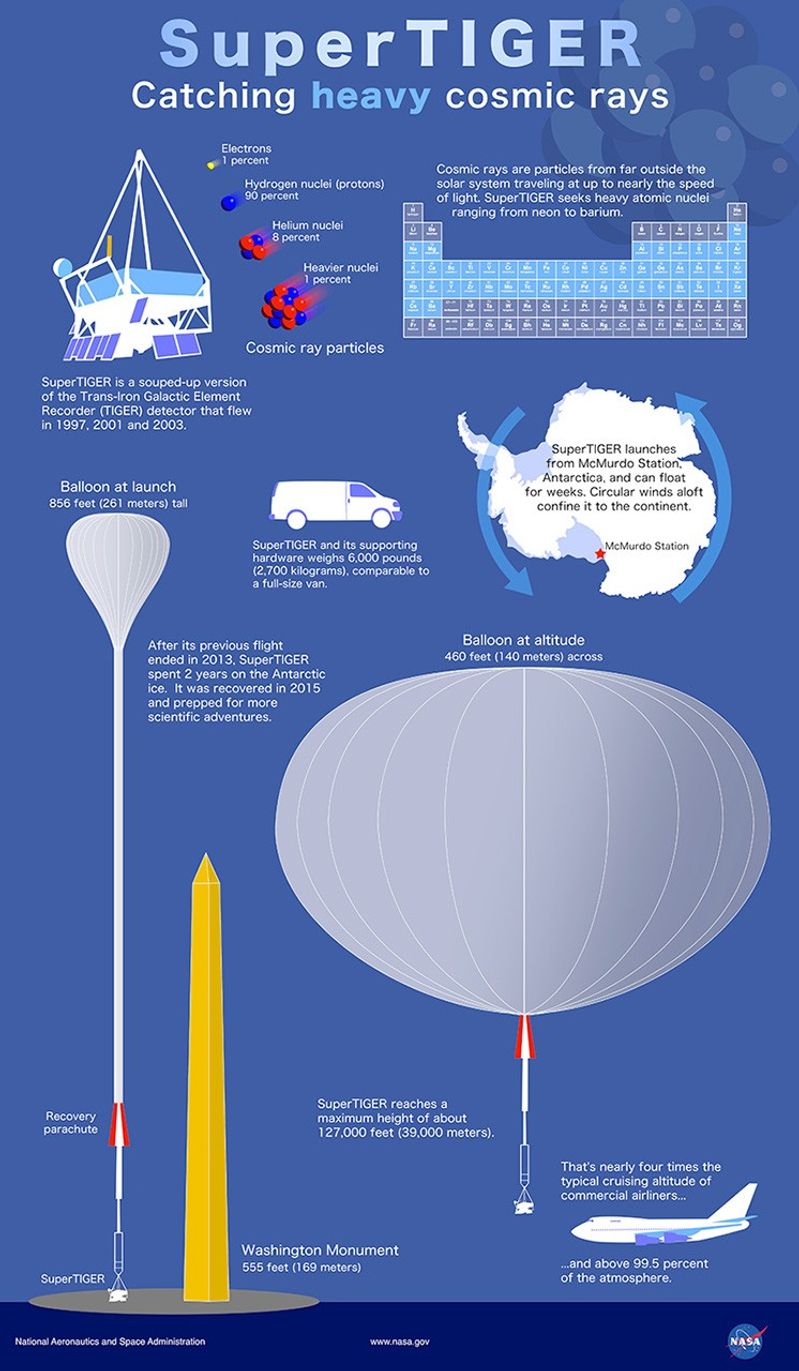 This infographic shows many factoids about the SuperTIGER balloon mission. The poster has the header: “SuperTIGER Catching heavy cosmic rays.” There is a cut-out line drawing of the SuperTIGER payload as if it was dangling from a balloon. Near this is the text, “SuperTIGER is a souped-up version of the Trans-Iron Galactice Element Recorder (TIGER) detector that flew in 1997, 2001, and 2003.” next to that are a series of representations of cosmic rays from an electron (1% of cosmic rays), hydrogen (90%), helium (8%), and heavier nuclei (1%). Next to that is a periodic table of the elements with the elements from neon (atomic #10) to barium (atomic #56) highlighted. This is accompanied by the text, “Cosmic rays are particles from far outside the solar system traveling at up to nearly the speed of light. SuperTIGER seeks heavy atomic nuclei ranging from neon to barium.” Just below the cosmic ray particles and periodic table is a silhouette of a van accompanying the text, “SuperTIGER and its supporting hardware weighs 6,000 pounds (2,700 kilograms), comparable to a full-size van.” A drawing of Antarctica with arrows encircling the continent in a counterclockwise direction is accompanied by the text, “SuperTIGER launches from McMurdo Station, Antarctica, and can float for weeks. Circular winds aloft confine it to the continent.” Just below these items there is a depiction of the balloon at launch, taking up about two-thirds the height of the poster. The line drawing of the balloon at launch includes the inflated portion of the balloon, which is just a small upside down tear-drop at the top, the recovery parachute, and the SuperTIGER payload. With this is the text, “Balloon at launch, 856 feet (261 meters) tall.” The balloon stands next to a line drawing of the Washington Monument, which stands 555 feet (169 meters) tall. Next to this is a depiction of the balloon in flight, with the balloon fully inflated from the top down to the recovery parachute. The text says: “Balloon at altitude, 460 feet (140 meters) across.” Next to the payload drawing is the text, “SuperTIGER reaches a maximum height of about 127,000 feet (39,000 meters).” Near this is a drawing of a commercial jet and the text, “That’s nearly four times the typical cruising altitude of commercial airliners and above 99.5 percent of the atmosphere.”