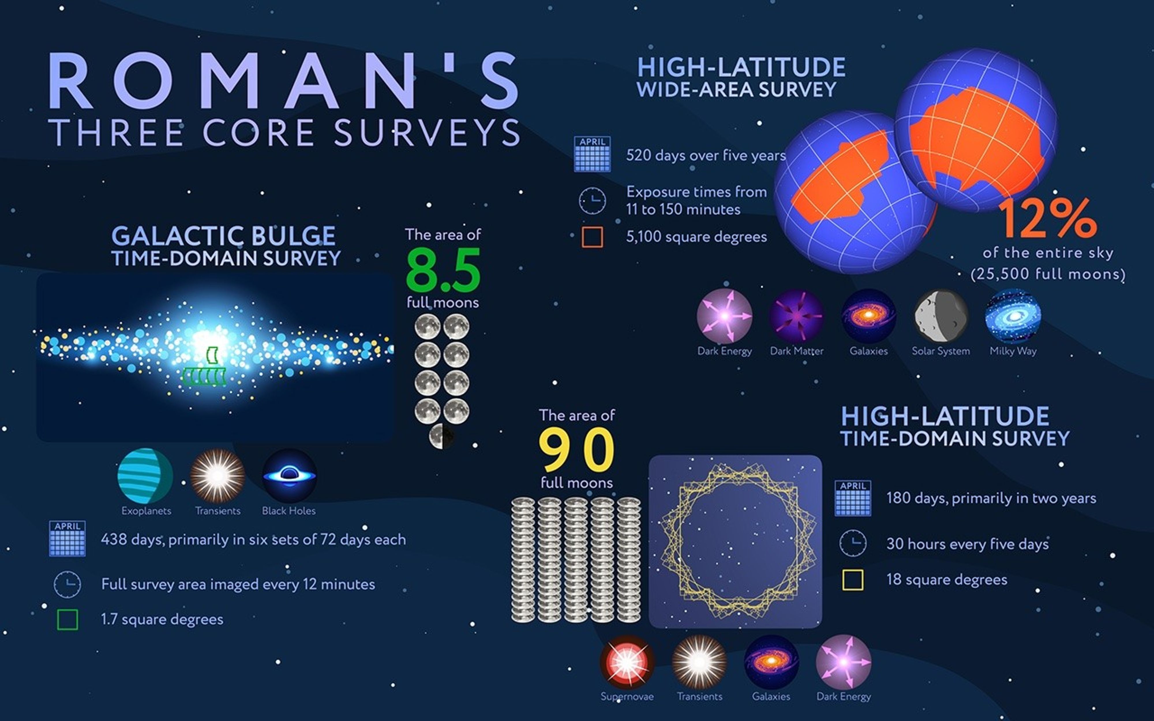 NASA’s Nancy Grace Roman Space Telescope’s three main observing programs, highlighted in this infographic, will enable astronomers to view the universe as never before, revealing billions of cosmic objects strewn across enormous swaths of space-time.