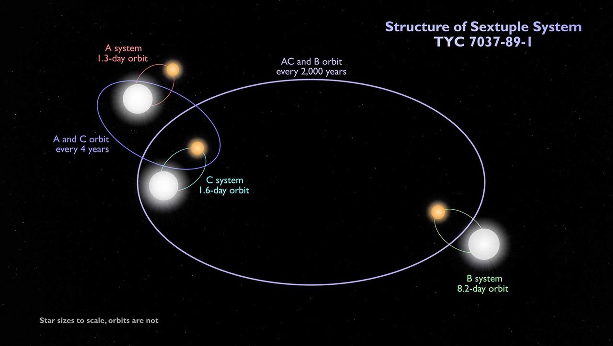 Multiple Planetary System Multiple Star Systems - NASA Science