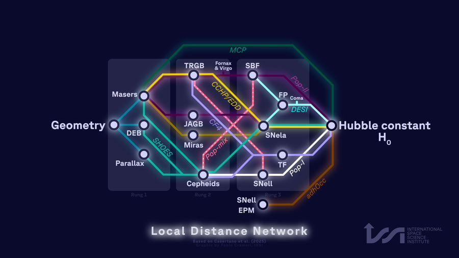 A graphic with dots connected by lines, like subway stops, to show the connections between distance markers for the Local Distance Network.
