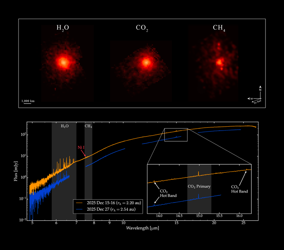 The top image shows interstellar comet 3I/ATLAS as seen with MIRI (Mid-Infrared Instrument) on NASA’s James Webb Space Telescope, along with contours that illustrate where different gases were located at the time the comet was viewed. Water vapor spreads far beyond the nucleus because much of it is released from icy grains in the coma, while carbon dioxide and methane are most concentrated near the comet’s nucleus. The bottom image shows the spectrum, with the labels indicating the features from the various gases that Webb found escaping from the comet.